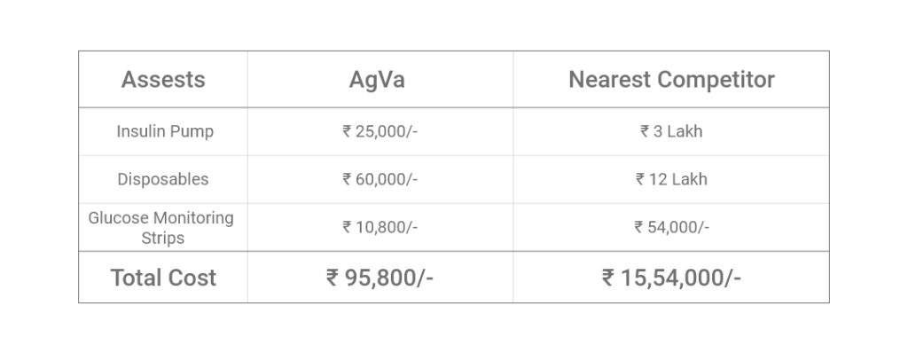 Total Cost Over 5 Years on INSUL by AgVa