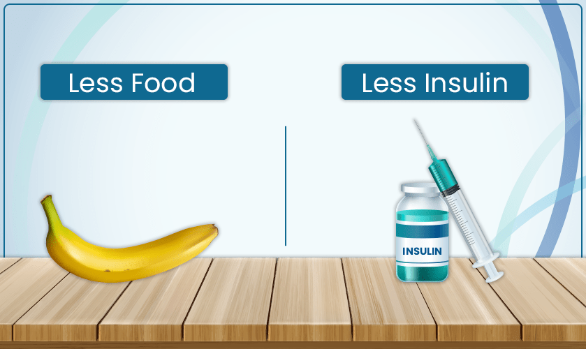 Less Food required Less insulin