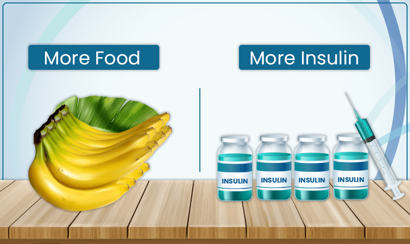 More Food required More insulin